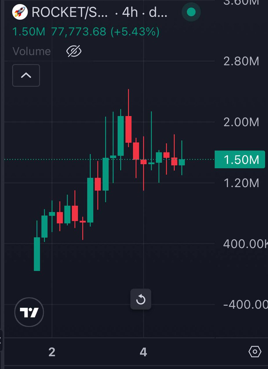 Bidding $ROCKET @ these levels

Emoji meta been cooking lately

Several big names like Elon, NASA, the Whitehouse and Alon already interacted with it

Literally the most used Emoji in the trenches

4YiLHDR4B4pE4R5GUMA8HG8YunyeLwcobtEtvwMupump