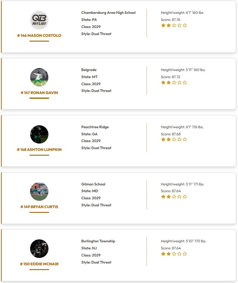 QBHitList's tweet photo. @QBHitList Top 200 Rankings

Class of 2029 "Dual Threat" QB's

⏩⏩⏩Complete 2029 QB Rankings https://t.co/0ytadJDYbu

#141-160 Ranked

@WillSmithQB29 @BjSumlin @MasonCostolo @EddieMcNai11363 @CliffordLu32065 @Preston_pell9 @Derek_Backman @kellen_paul_ @brycenblevins2 

#QBHLTop200