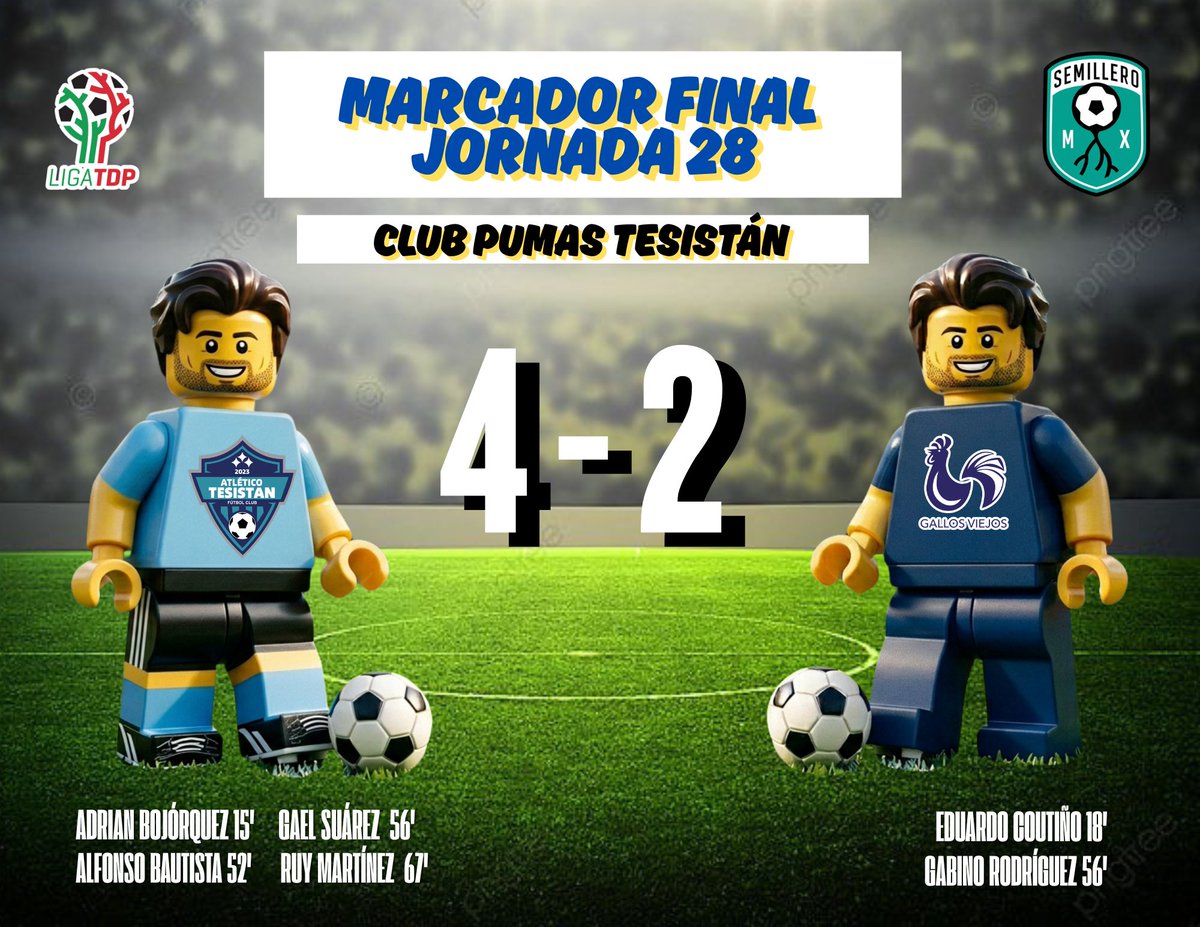 MxSemillero's tweet image. #LigaTDP 🏆 - Grupo 1️⃣4️⃣ | ESPECTÁCULO GARANTIZADO ⚽

Al estilo de #Lego Atletico Tesistan F.C. logra la victoria con contundencia y unión táctica ante Gallos Viejos. 

Los dirigidos por el DT Héctor Hernández llegan a 3️⃣6️⃣ puntos en esta #Jornada28