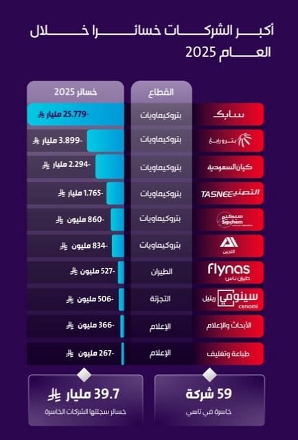 🔴 تاسي 📈
54 شركة حققت خسائر ⚡

#سوق_الاسهم