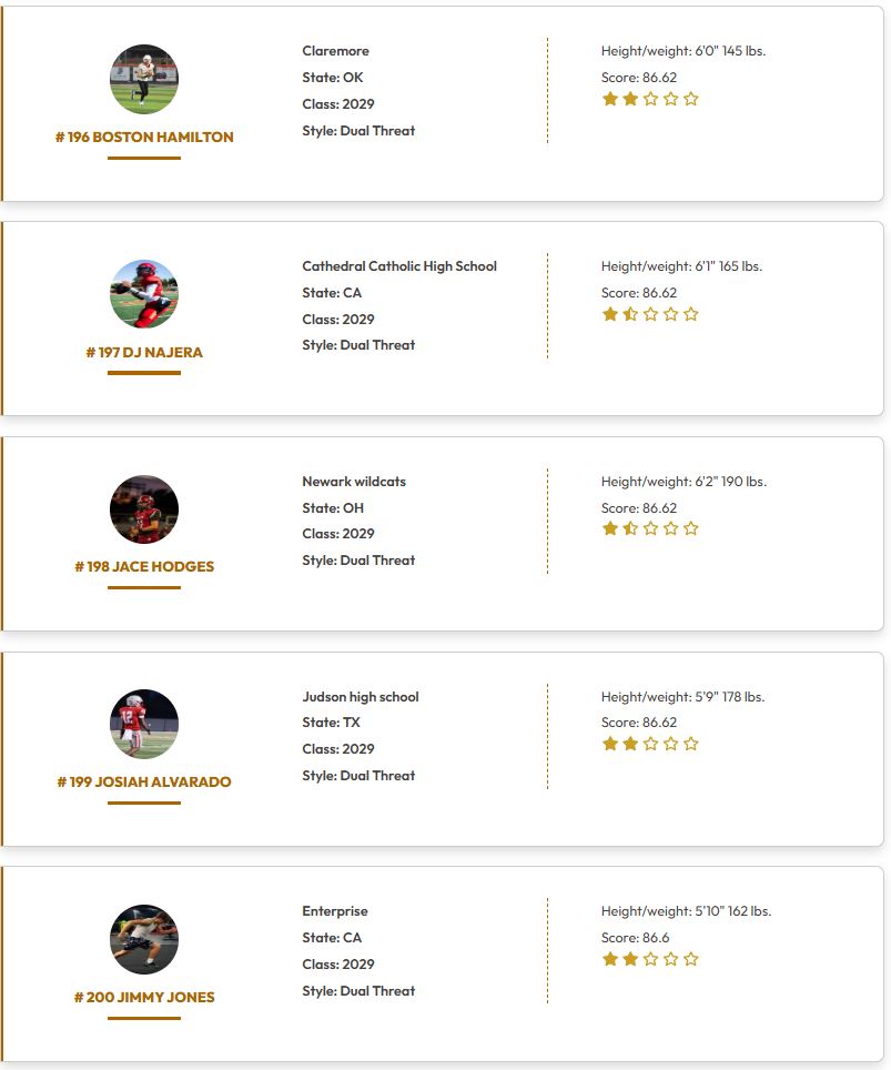QBHitList's tweet photo. @QBHitList Top 200 Rankings

Class of 2029 "Dual Threat" QB's

⏩⏩⏩Complete 2029 QB Rankings
https://t.co/Povatyp7Qy 

#181-200 Ranked

@cadenmarquis4 @ericmcelroy2010 @MaxBreitQB8 @QB_JaceHodges @J0siahA 

#QBHLTop200 https://t.co/6M1lY5akaf