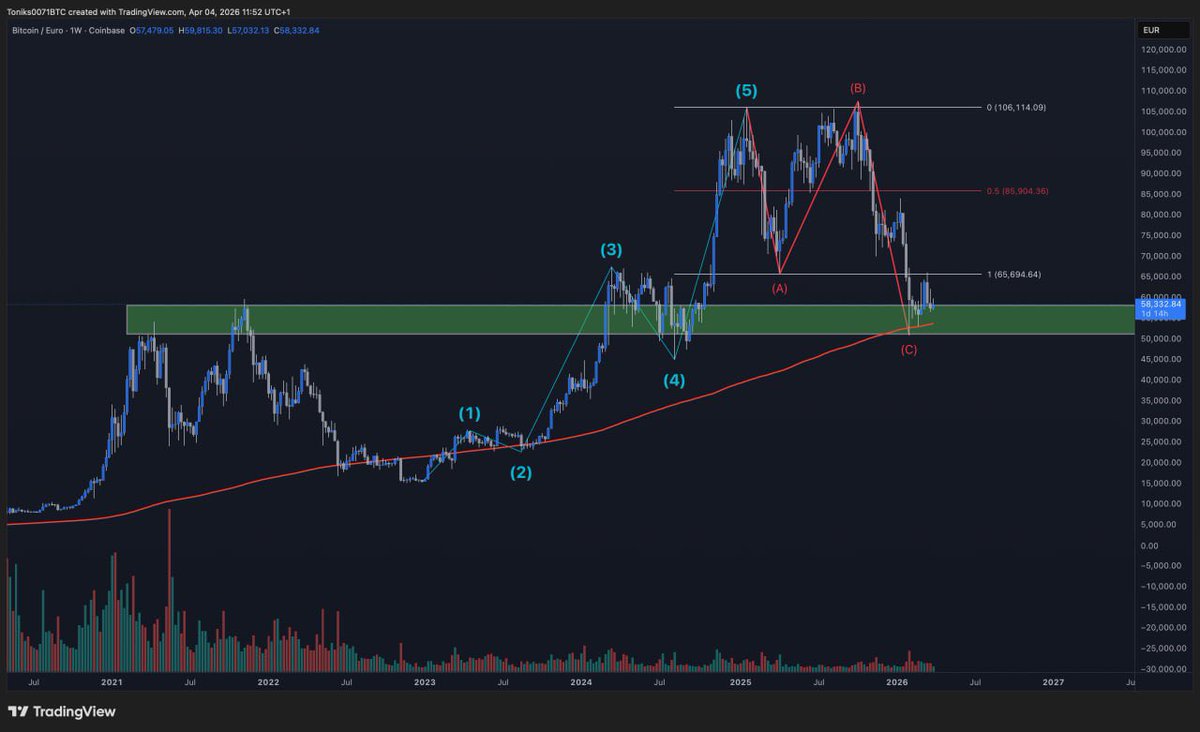 GalaxyTrading_'s tweet image. #BTC / #EUR

Sometimes it’s much easier to understand where we are by looking at $BTC against EUR.

Due to the strength or weakness of the USD, the picture can look slightly different compared to the EUR chart.

What we can see here is that price is consolidating just above the