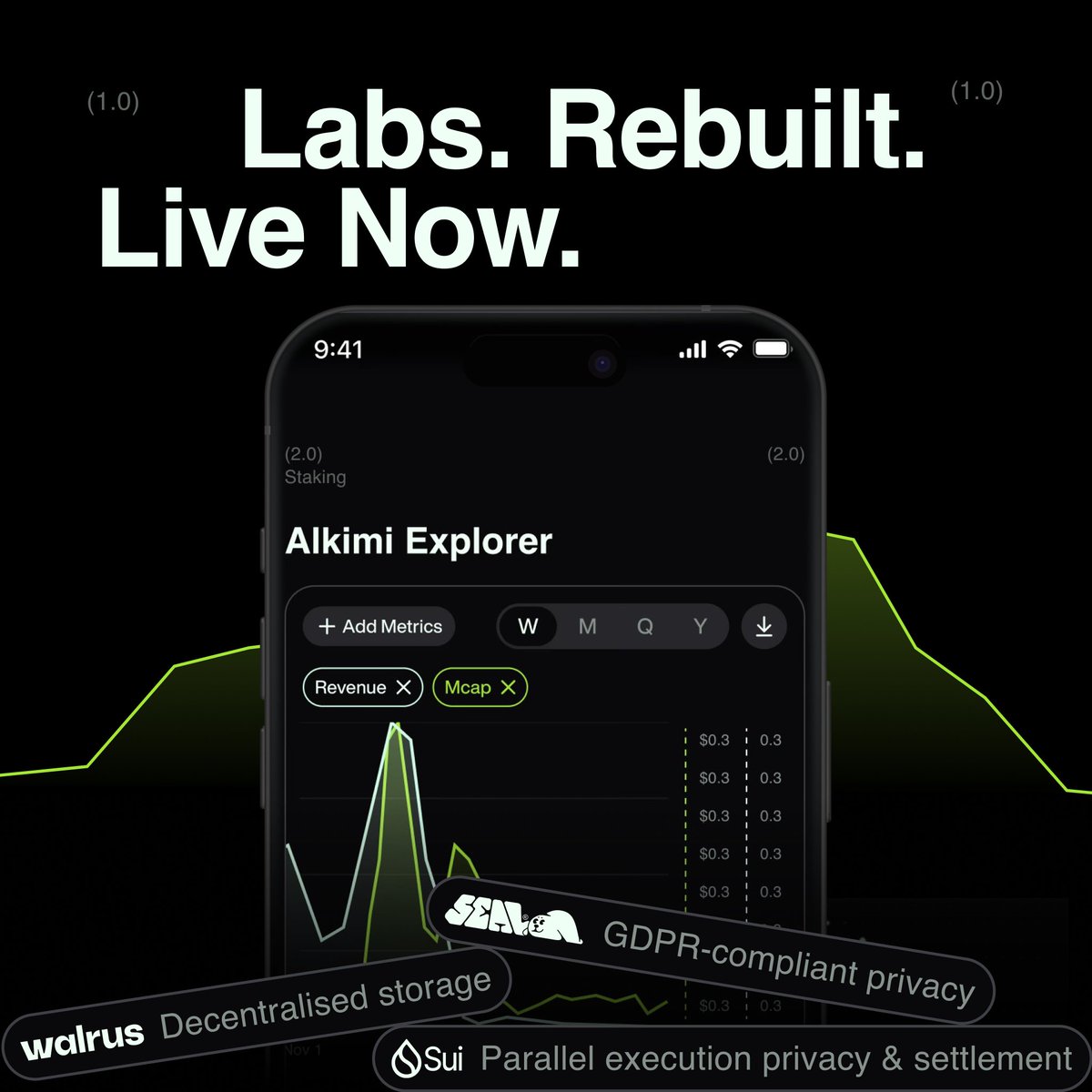 AlkimiExchange's tweet photo. ICYMI: The rollout of the new Alkimi Labs is complete.

Live now:
• Staking with rewards sourced from ad platform revenue
• Auto-stake and compound your rewards. Or claim them on your own   schedule.
• Buyback data via Alkimi Explorer
• Token unlock schedule
.....and more.

Built entirely on the @SuiNetwork stack:
→ @WalrusProtocol for decentralised data storage
→ Seal for GDPR-compliant privacy
→ Sui for parallel execution and settlement

The first enterprise ad platform running the complete Sui stack in production.