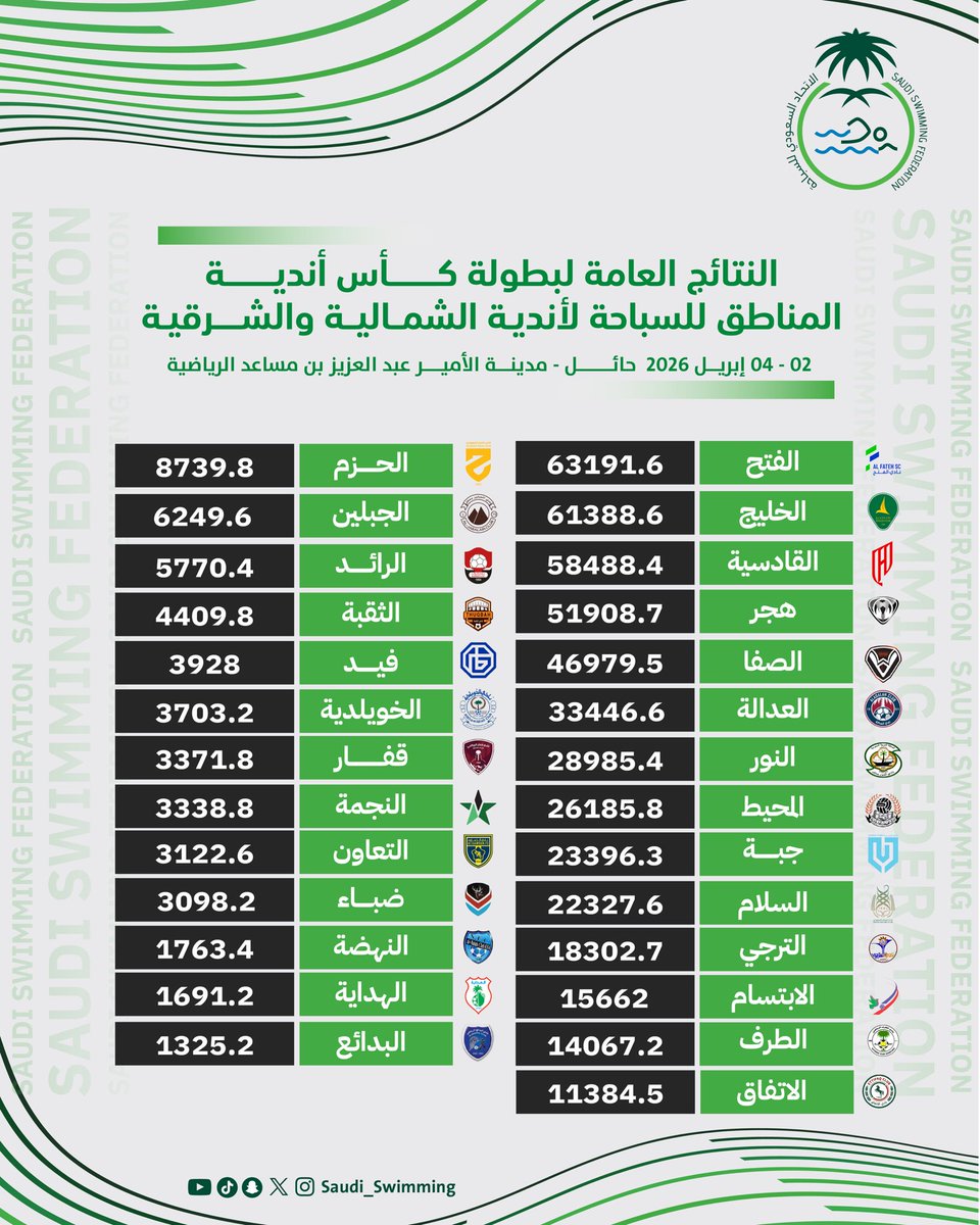 Saudi_Swimming's tweet photo. - الفتح اولاً  1️⃣
- الخليج في الوصافة 2️⃣
- القادسية في المركز 3️⃣ 

إليكم النتائج العامة لـ #كأس_أندية_المناطق_للسباحة لأندية الشمالية والشرقية 🏊‍♂️

      ألــــــــــــف مــــبروووك 👏🏆 https://t.co/PCRDfer2sh