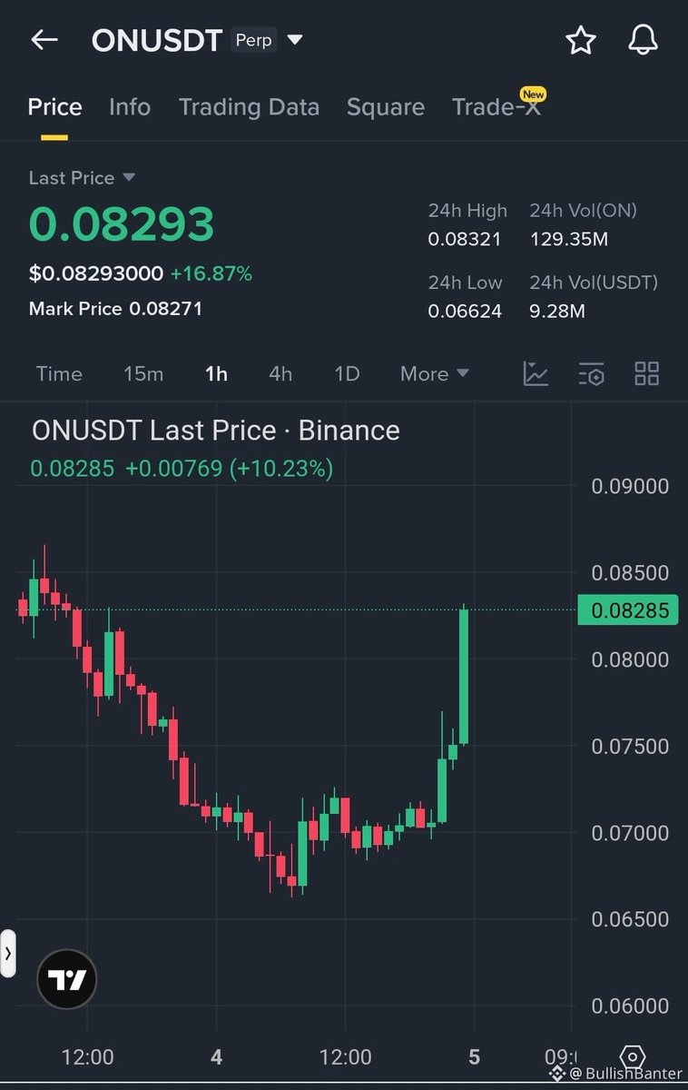 Sarimkh202022's tweet photo. Vertical breakout  aggressive momentum move 
$ON Long
Trade Plan
Entry $0.078 – $0.082
Stop Loss $0.072
Take Profit 1 $0.088
Take Profit 2 $0.095
Take Profit 3 $0.105
Why this setup
Explosive pump with strong volume
Clear shift from downtrend to breakout https://t.co/WoeuM1tKPq
