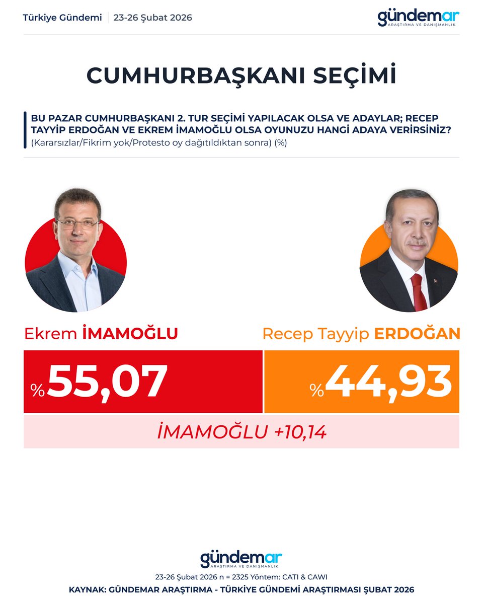 DataRaporX's tweet photo. 📊 Gündemar Araştırma 

Bu pazar Cumhurbaşkanı 2. tur seçimi yapılacak olsa; 

🟥 Ekrem İmamoğlu: %55,07
🟧 Recep Tayyip Erdoğan: %44,93

🗓️23-26 Şubat 2026
👥60 il | 2.325 kişi https://t.co/IbzatoVVB7