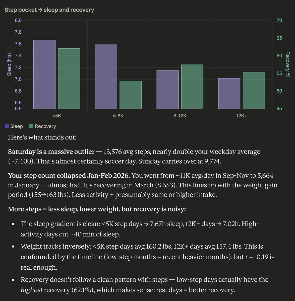 devin_leamy's tweet photo. Pretty cool what you can learn by connecting claude to some basic health data

Doubly so with claude's new chart/diagram https://t.co/OWxoiWaoPQ