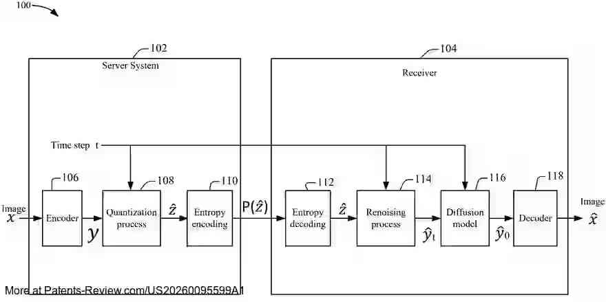 PatentPulse's tweet photo. Introducing a new patent application from #Disney: #US20260095599A1. This innovation bridges #DiffusionModels and uniform quantization for efficient #ImageCompression.
The method encodes images into latent space, applies uniform noise-based quantization, and uses a diffusion model for denoising.
Stay tuned for advancements in #AI and . #PatentApplication #DIS