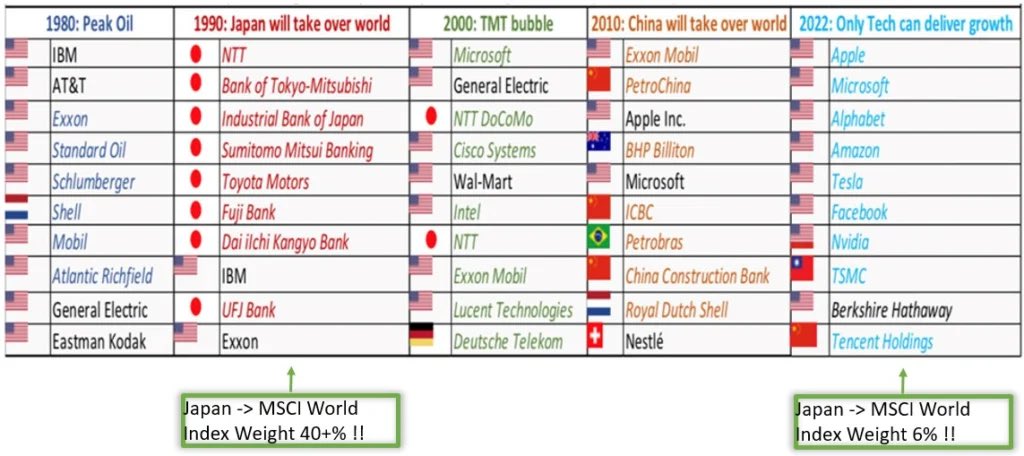 ThierryBorgeat's tweet photo. The most humbling chart in investing.

The world's top 10 companies — by decade:

1980: IBM, AT&T, Exxon, Shell. Energy dominates.
1990: 6 of 10 are Japanese banks. Japan = 40%+ of MSCI World.
2000: Microsoft, GE, Cisco, Walmart. TMT bubble.
2010: Exxon, Apple, PetroChina, BHP. China + Energy.
2022: Apple, Microsoft, Nvidia, Tesla. Only Tech delivers growth.

Japan went from 40%+ of the global index in 1990
to 6% today.

Every decade has a new narrative.
Every decade has a new set of "obvious" winners.
And only 1 of 10 market leaders survives into the next cycle.

Diversify.

Stay humble.

The obvious trade is usually the dangerous one.