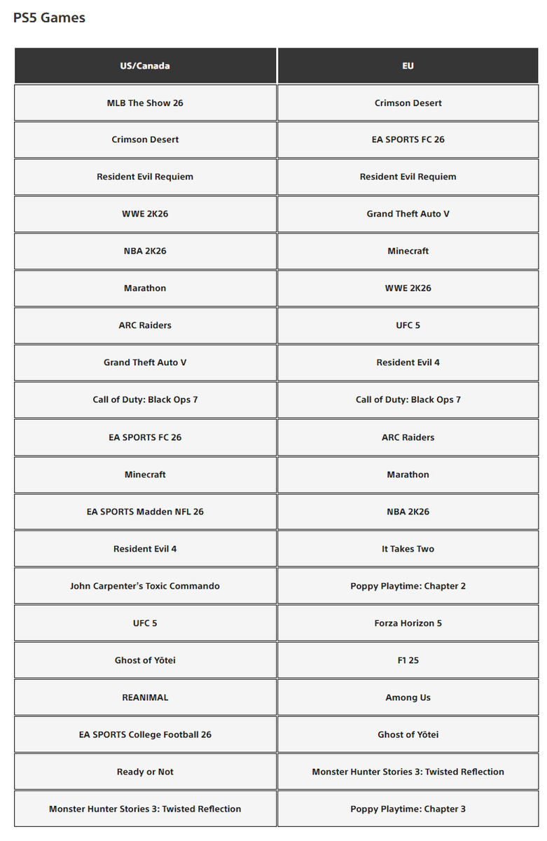Zuby_Tech's tweet image. PlayStation Store Top Downloads, PlayStation 5 Games Charts For March 2026:

• MLB The Show 26 No.1 In NA

• Crimson Desert No.1 In EU &amp;amp; No.2 In NA

• Marathon No.6 In NA &amp;amp; No.11 In EU

• Ghost Of Yōtei No.16 In NA

#PS5 #PlayStation5 #PlayStation