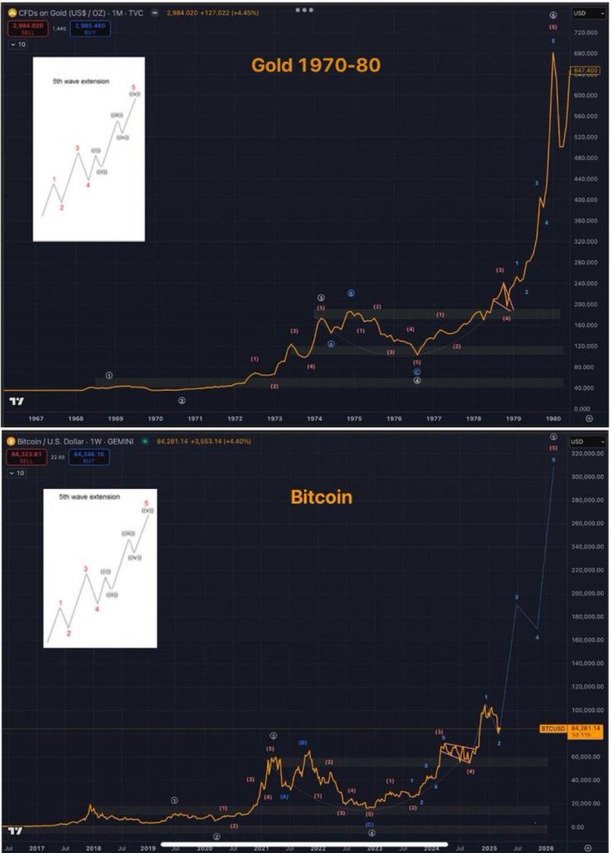 zenkaixbt's tweet photo. According to this chart, if bitcoin follows Gold pattern, $BTC will pump to $300,000🚀 https://t.co/M3vpAHV8dP