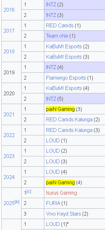 nardianalise's tweet photo. @paiNGamingBR nos ultimos 10 anos, tem 2 titulos kkkkkkkkkkkk essa é a tradição? https://t.co/4WLZE8JetP