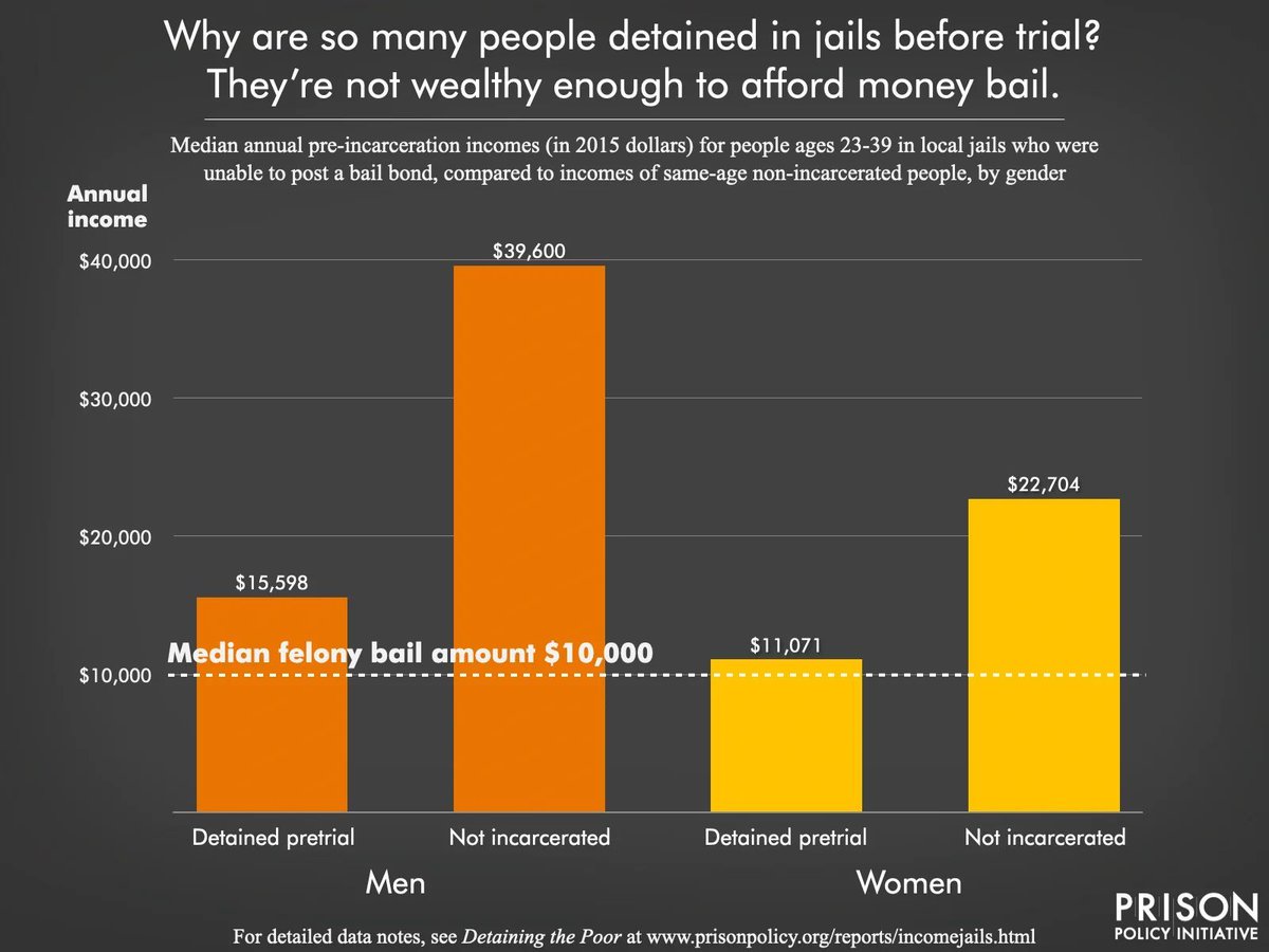 70% of all people in jails are legally innocent. Many of them are held behind bars simply because they cannot afford bail.

Money bail perpetuates an endless cycle of poverty and jail time.
