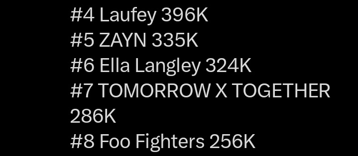MOAs we need 50k for top 5....if everyone make 10+ new accounts we can easily get that 

Make Spotify acc,and pre save...also just 1 week left for cb and our overall streams are still at 3M...can we improve????

🔗open.spotify.com/prerelease/4zc…