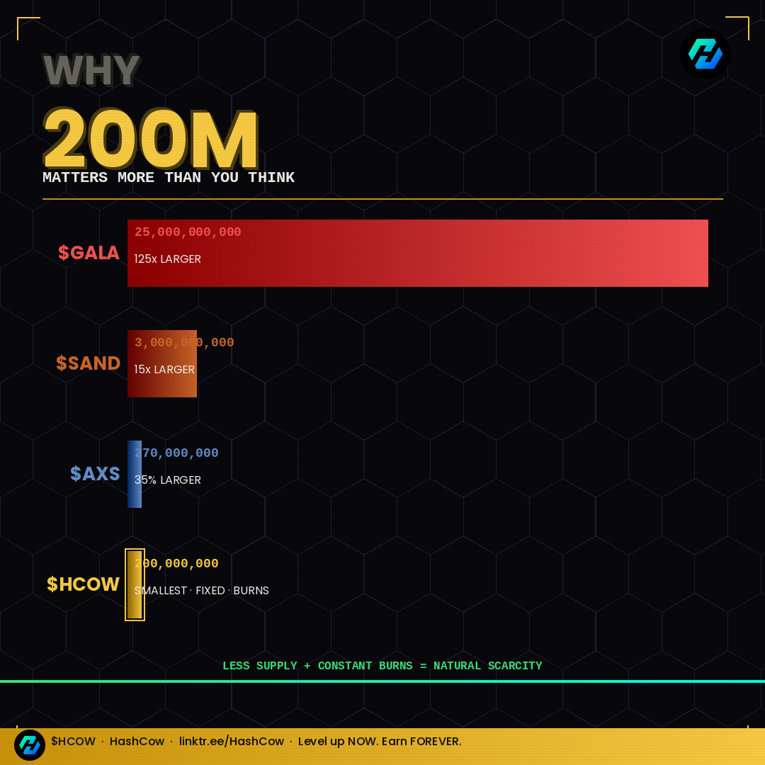 MichaelSAAze's tweet photo. $GALA is 125x larger than $HCOW.
$SAND is 15x larger than $HCOW.
$HCOW is the smallest fixed supply
in major GameFi.
And it burns 20% every transaction.
Less tokens. Fewer every day.
#HCOW #HashCow #Tokenomics #GameFi https://t.co/1JTWwvHtl3