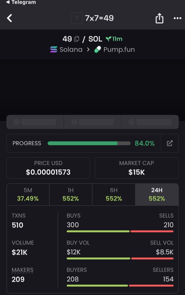 SolKNA47z's tweet image. I called out $49 at $15K market cap in my alpha TG chat.

CA: 97PGWGgGJorRwwYgNqF5Z68SqwoyiuT2UjumzSjDpump

#49 #memecoin #solana #web3trading #crypto #btc