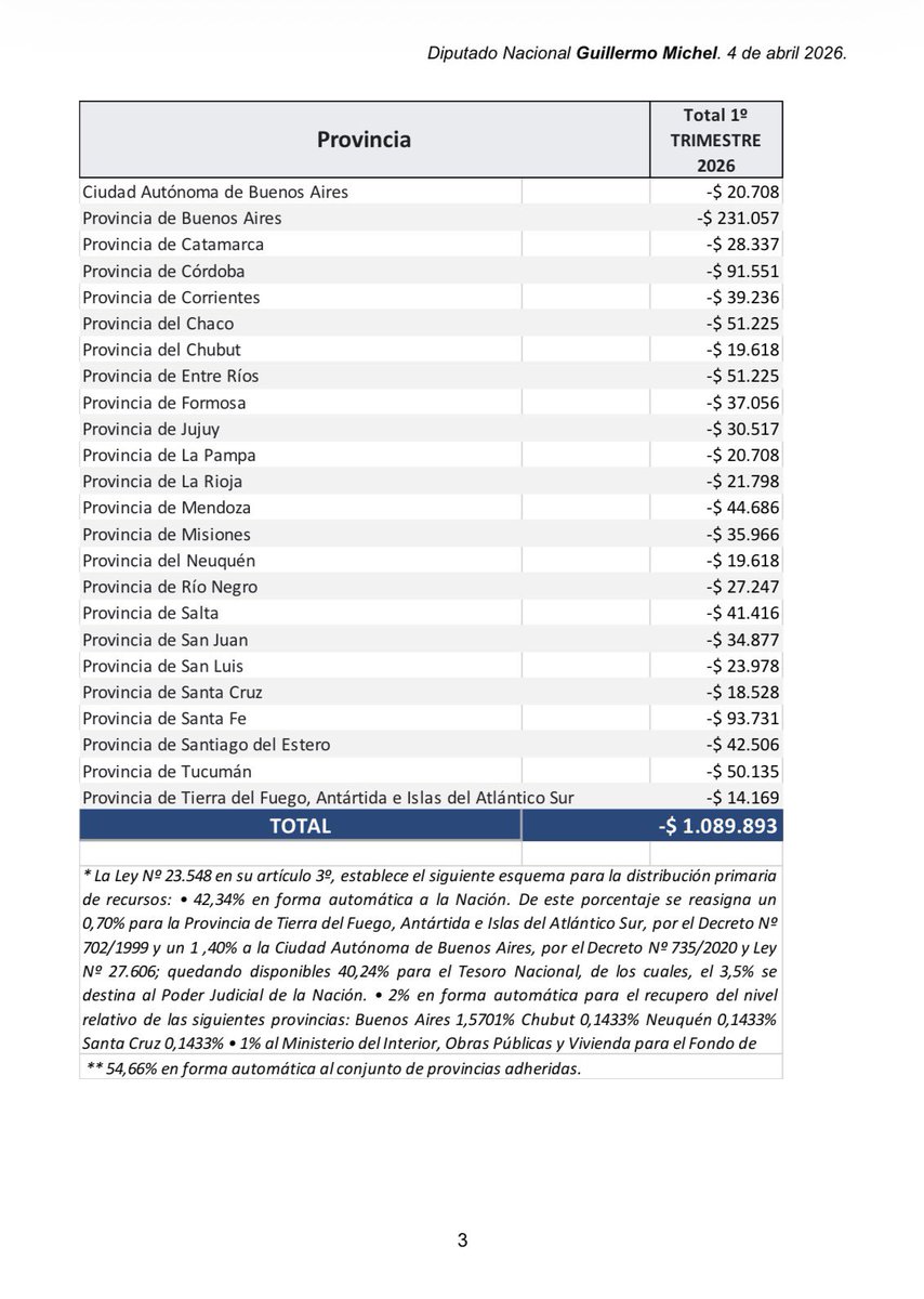 MichelGuilleOK's tweet photo. Coparticipación: las provincias perdieron -$1,1 billones en el primer trimestre del 2026 y el Gobierno activa adelantos financieros a algunas provincias

1.      En el primer trimestre de 2026 el total de los recursos tributarios alcanzó los $50,6 billones. Solo el 32% de ese total fue coparticipado a las provincias, totalizando $16,2 billones.
 
2.      Si bien la recaudación tributaria moderó su caída en marzo, con los números cerrados al primer trimestre de 2026 se acumularon 8 meses de caída en términos reales (valores ajustados por inflación) sobre el año anterior.
 
3.      La caída de la recaudación del total de los recursos tributarios de las provincias en términos reales fue del -6,3% en el primer trimestre, lo que implicó una baja de los recursos coparticipados de -$1.089.893 millones ($1,1 billones).
 
4.      Frente a esta caída inédita de los recursos trasferidos a las provincias el Gobierno Nacional emitió el Decreto 219 el pasado 1º de abril del corriente año, que se debería publicar el lunes 6 en el Boletín Oficial, para instrumentar adelantos de coparticipación a las provincias.
 
5.      El Decreto señala en sus considerandos la imposibilidad de algunas provincias “de atender financieramente los compromisos más urgentes derivados de la ejecución de su presupuesto de gastos y amortización de deudas” y establece las siguientes condiciones:
 
a.      El Decreto es selectivo, ya que no todas las provincias pueden acceder al anticipo. Las provincias listadas son: a. CATAMARCA, b. CHACO, c. CHUBUT, d. CORRIENTES, e. LA RIOJA, f. MENDOZA, g. MISIONES, h. RÍO NEGRO, i. SALTA, j. SANTA CRUZ, k. TIERRA DEL FUEGO, ANTÁRTIDA E ISLAS DEL ATLÁNTICO SUR y l. TUCUMÁN.  A estas se debe agregar ENTRE RIOS que ya recibió un adelanto vía el Decreto Nº 922/25.
b.     El monto del anticipo es arbitrario. El total del anticipo financiero para todas las provincias que se indican en el Decreto es por hasta la suma máxima de $400 mil millones y debe ser reintegrado dentro del Ejercicio Fiscal 2026.
c.      También, el mecanismo para distribuir los fondos a cada provincia es arbitrario. El monto a otorgar a cada provincia lo determinará la SECRETARÍA DE HACIENDA del MINISTERIO DE ECONOMÍA organismo que también podrá disponer la cancelación de los anticipos otorgados, con más los intereses que se devenguen calculados sobre la base de una Tasa Fija Nominal Anual del 15%.
 
6.      En definitiva, en el 1º trimestre del 2026 las provincias vieron una merma en los recursos tributarios coparticipables de -$1,1 billones. Frente a esta situación el gobierno nacional decide compensar de manera selectiva a determinadas provincias con un monto que, en el mejor de los casos, llegará al 36% ($400 mil millones) de lo que perdieron, pero debiendo pagar intereses del 15% anual.