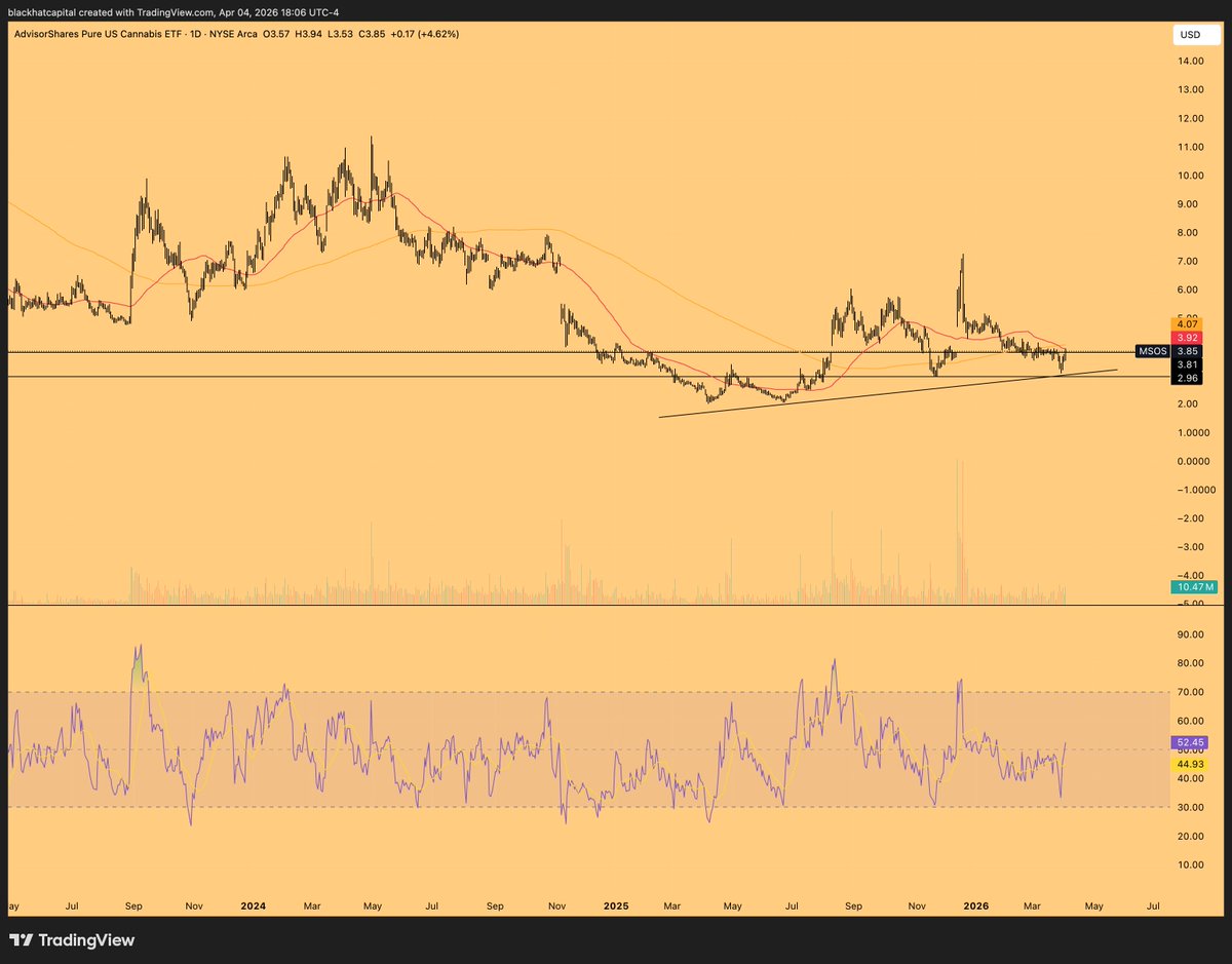 After having bounced strongly off $3s range, $MSOS now has 3 higher lows. Extremely bullish set up. 

The last pump got rejected at the previous consolidation area, however now having filled this gap, things are looking bright.   

Sometime this year I still expect $8-$12 range