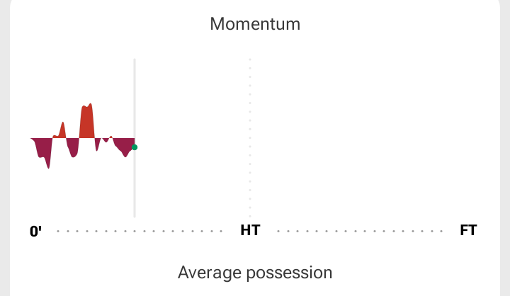 LIVE UPDATE
Atlético Madrid 0–0 FC Barcelona
⏱️ 24th Minute
-------------------------------------
Fast start but still goalless
FC Barcelona dominating possession (75%)
------------------------------------
Atlético Madrid sitting deeper and staying compact