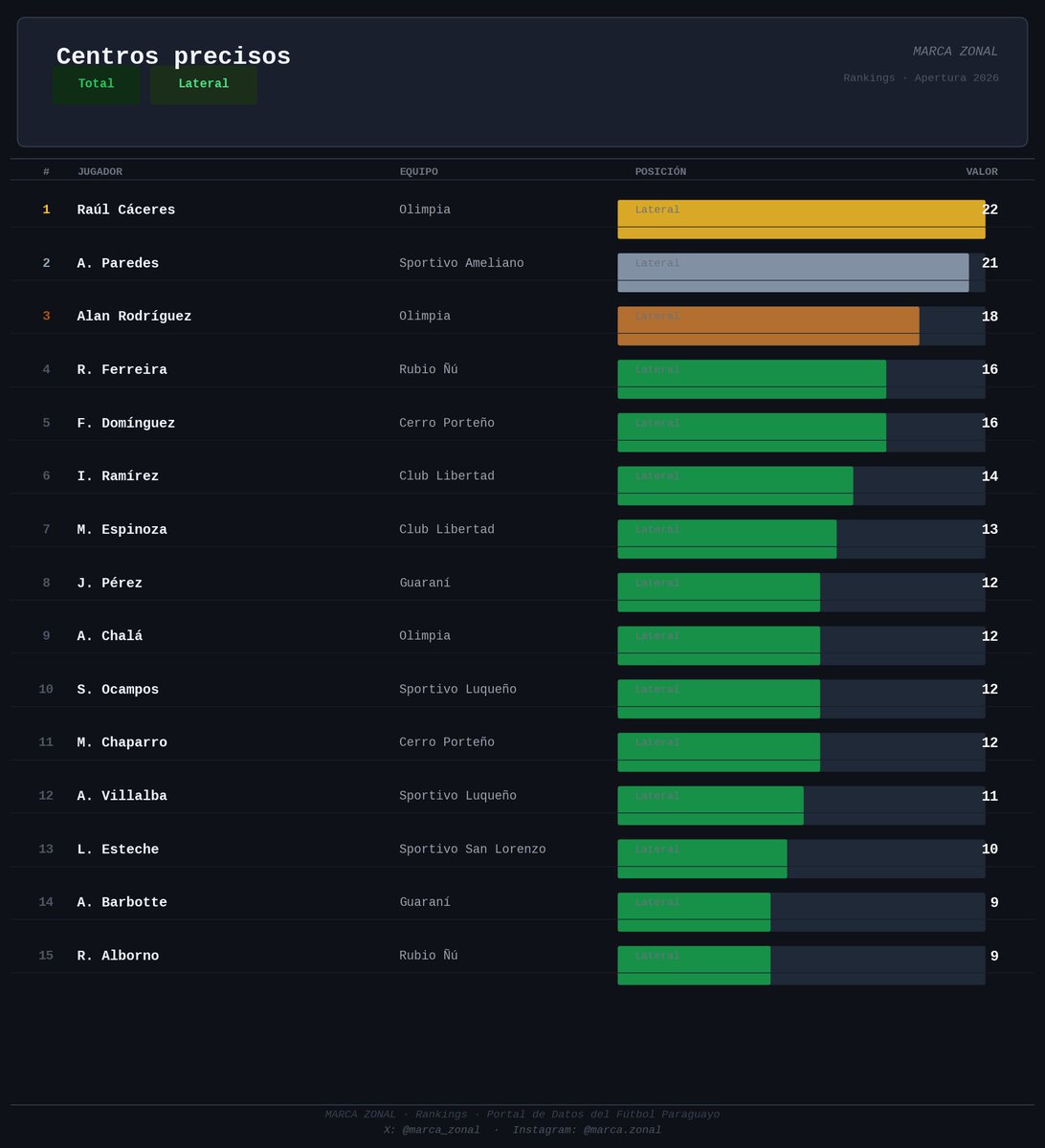 Marca Zonal | Data & Fútbol 📊 tweet media