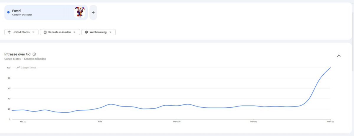 I'm not sure how Pomni is so cheap sitting at 70k but it is one of the most undervalued tokens

- Extremely memeable character
- Viral Plushies
- 120m+ YT views, 100m+ TikTok &amp; 80m+ X (Past month)
- Has a movie coming in June
- 8 day old Community of die hard giga workers