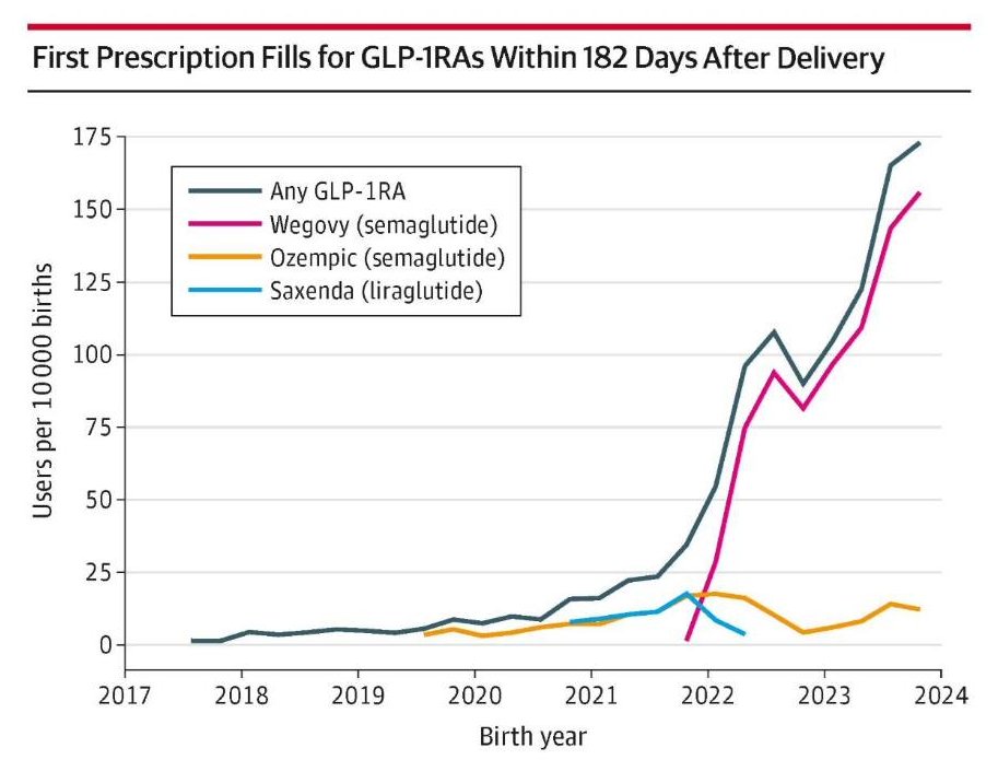 glp 1 after pregnancy Women are increasingly using GLP-1s to lose weight after pregnancy. There's been a huge uptick in weight loss-specific GLP-1 prescribing for mothers in the six months after delivery