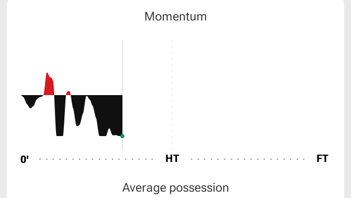 LIVE UPDATE
⚽ Southampton FC 0–0 Arsenal FC
⏱️ 31st Minute
-------------------------------------
Slight attacking bursts from Southampton 
---------------------------------------
Arsenal seeing more of the ball but not fully breaking through
