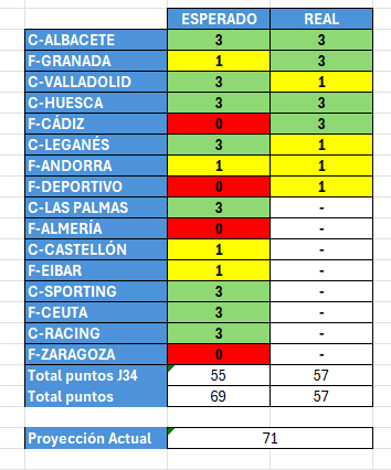 alvfdez_'s tweet photo. PUNTAZO. Y buenas noticias en los cálculos, evitamos el rojo y plantamos amarillito. Sube la proyección a 71 pts. Eso sí, toca GANAR en La Rosaleda el Sábado.
Vamos!!!! https://t.co/yi1PqVx5TA