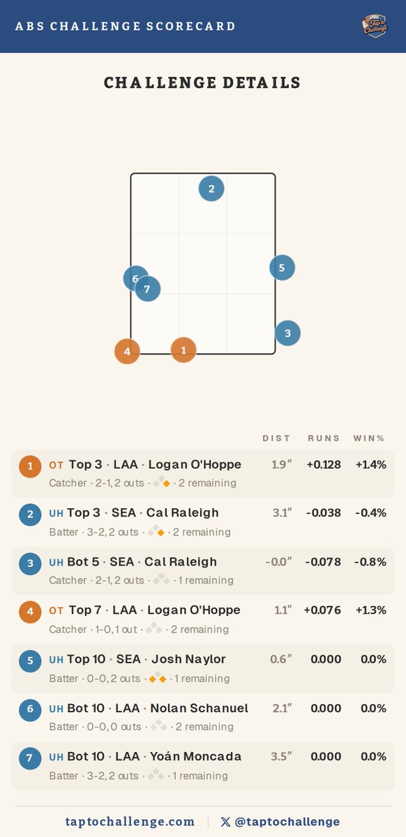 TapToChallenge tweet media