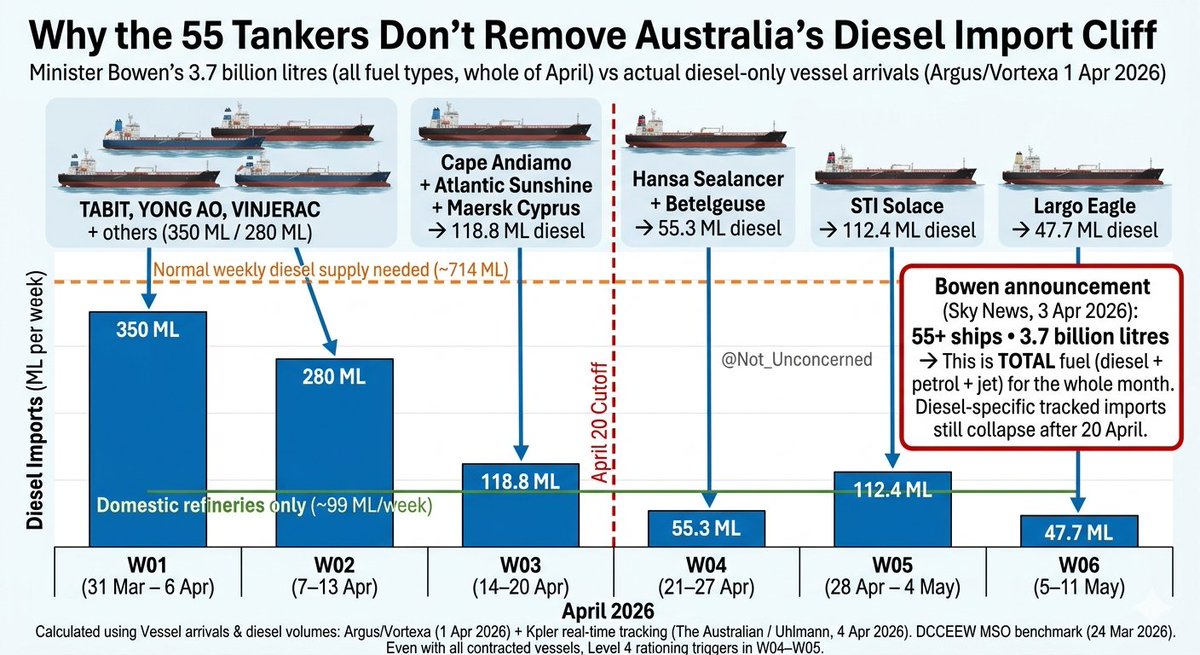 Not_Unconcerned's tweet photo. @Aussie_Dad5 @ProgressivePuns @AshPolitik Agreed Mate. Diesel is what matters in the end anyway. Should have a full breakdown finished by end of day to help bring some clarity on this. https://t.co/6FfgtUzmCG