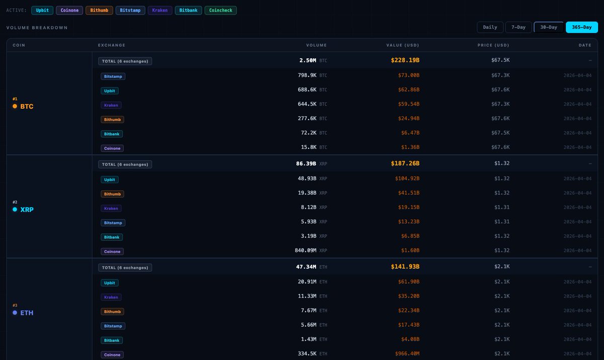 chachakobe4er's tweet image. #Crypto Market Volume Insights (365-Day Overview) across 7 exchanges and see where XRP at vs BTC and ETH

The latest 365-day volume breakdown reveals some fascinating trends across major exchanges like #Bitstamp, #Upbit, and #Kraken. Here are the highlights:

Bitcoin ( $BTC)