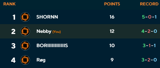 Nebizzle's tweet photo. Finally managed to get 2nd Place with Jinx at a skirmish today with Post-Bans as well! Super happy with myself for the finish.

And I pulled a cheeky OVN Jinx to finish the day with so deffo felt like a winner 😄 https://t.co/UzXl2SgVCx