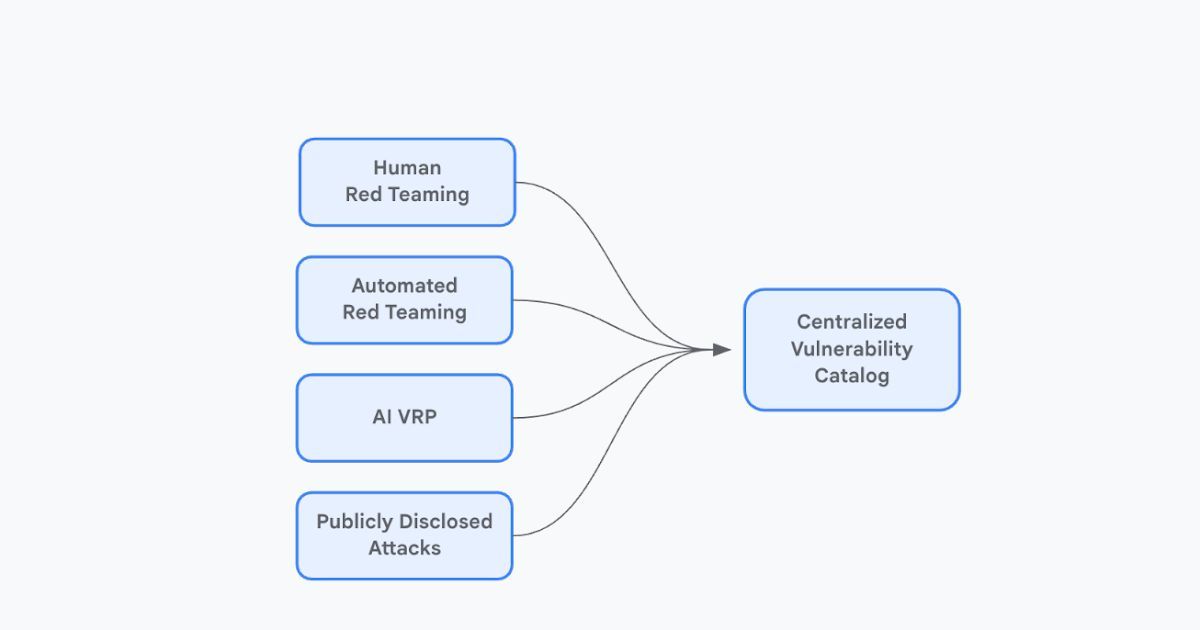 omvapt's tweet photo. #Google #Workspace’s continuous approach to #mitigating #indirect_prompt_injections 
https://t.co/qGxiFk9dpv https://t.co/3QegfibAOL