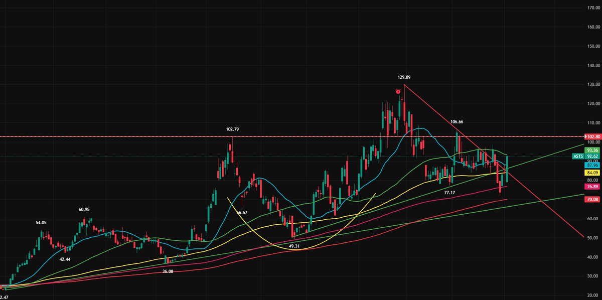 Yoelkinder's tweet photo. $ASTS finally you breakout https://t.co/H3SAUsR9jt