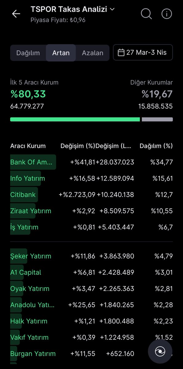 Borsa Emiliano tweet media