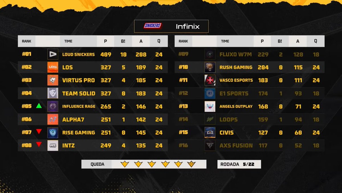 TeamSolid_of's tweet image. Fechamos a quarta rodada da #FFWS com 106 pontos, 58 kills e como o segundo melhor time do dia.

Evolução nítida e muito aprendizado. Nos vemos na próxima semana.

Obrigado pela linda festa, manada.

#goSOLID