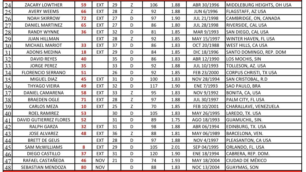 De acuerdo al roster actualizado que proporcionó el área de prensa, previo al juego de ayer, la lista ya es de 48 peloteros.

BAJAS:
🔻 Enny Romero
🔻 Domingo Germán 
🔻 Teddy Stankiewicz
🔻 José Hernández 

INCORPORACIONES:
🔺 Juan Hillman
🔺 Brett De Geus

#TorosNews #LMB