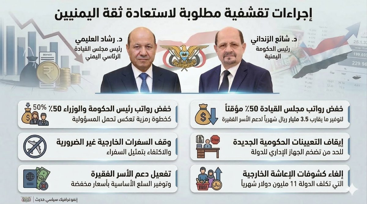 تأمل أيها اليمني كيف تتصرف حكومتك المعترف بها دوليا.

🚨كنت قد كتبت مقالا تناولت فيه بعض الخطوات التقشفية التي يُمكن اتخاذها وأعيدها هنا:

🔵أولاً: إعلان مجلس القيادة الرئاسي تخفيض نصف رواتب أعضائه ومخصصاتهم المالية بشكل مؤقت خلال فترة الأزمة، إذ تشير المعلومات المتداولة إلى أن