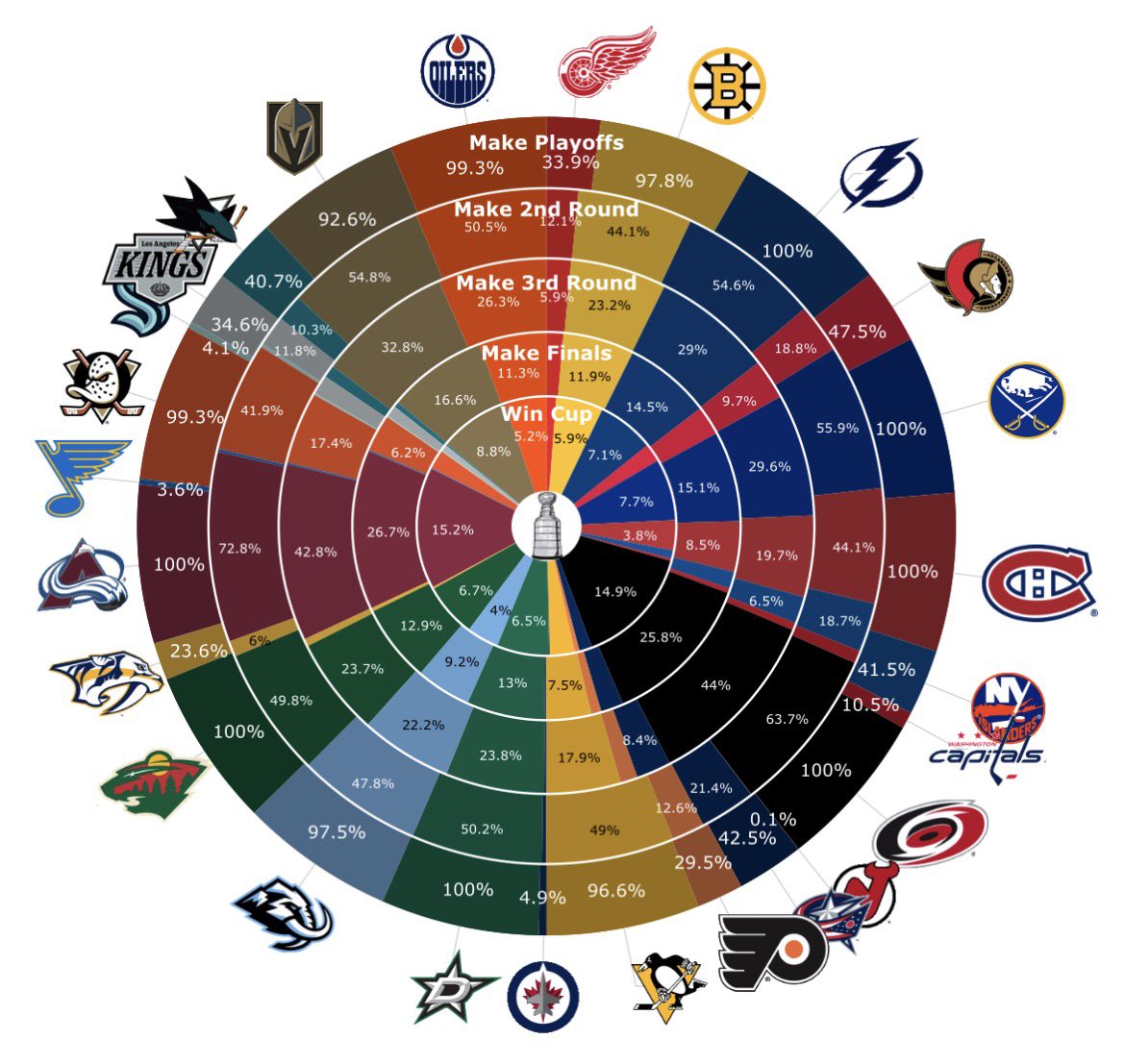 MoneyPuck.com tweet media