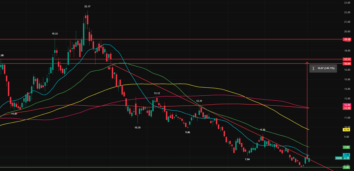 Yoelkinder's tweet photo. $SOUN with a very good breakout https://t.co/AH9hCZ1Dqt