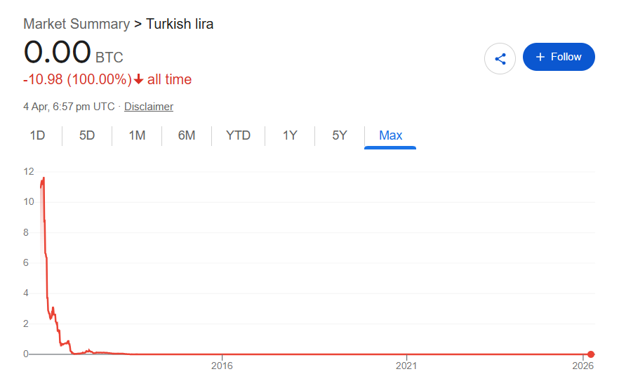 CryptoNewsHntrs's tweet image. 🩸 MASSIVE CRASH
🇹🇷 TURKISH LIRA ALMOST AT 0 AGAINST BITCOIN

#CryptoCrash #TurkishLira #Bitcoin