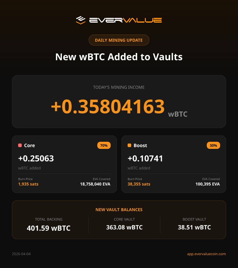 EverValueCoin's tweet photo. 🔥 EverValue Coin $EVA — Burn Vault Update (Core + Boost) — 04/04/2026

Today's global distribution: 0.35804163 wBTC

⚫️ Burn Vault Boost
• wBTC added today: 0.10741248
• Total in the vault: 38.50718748 wBTC
• Burn Price (Boost): 38,355 sats
• Guaranteed tokens: 100,395 EVA

🟠 Burn Vault Core
• wBTC added today: 0.25062915
• Total in the vault: 363.07938760 wBTC
• Burn Price (Core): 1,935 sats
• Guaranteed tokens: all EVA tokens

🔗 Check the transaction hashes here:
https://t.co/aPhiW4tWXP