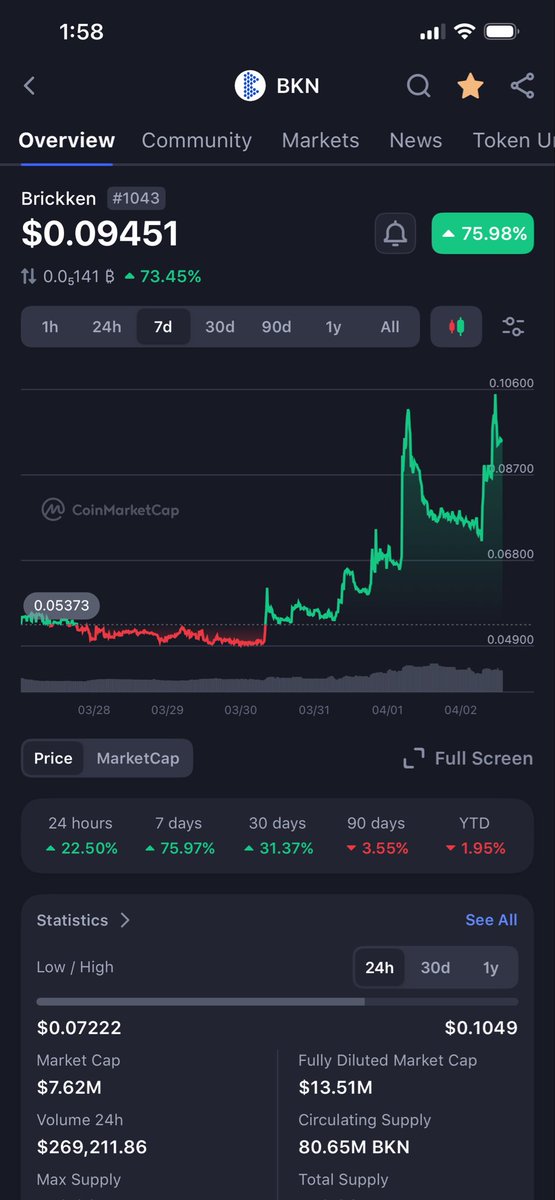 Kinkbid's tweet photo. @cryptofergani $BKN and $GHX about to send! @Brickken @GamerHashCom #bkn #ghx #rwa $ondo https://t.co/EhOZB6cYuR