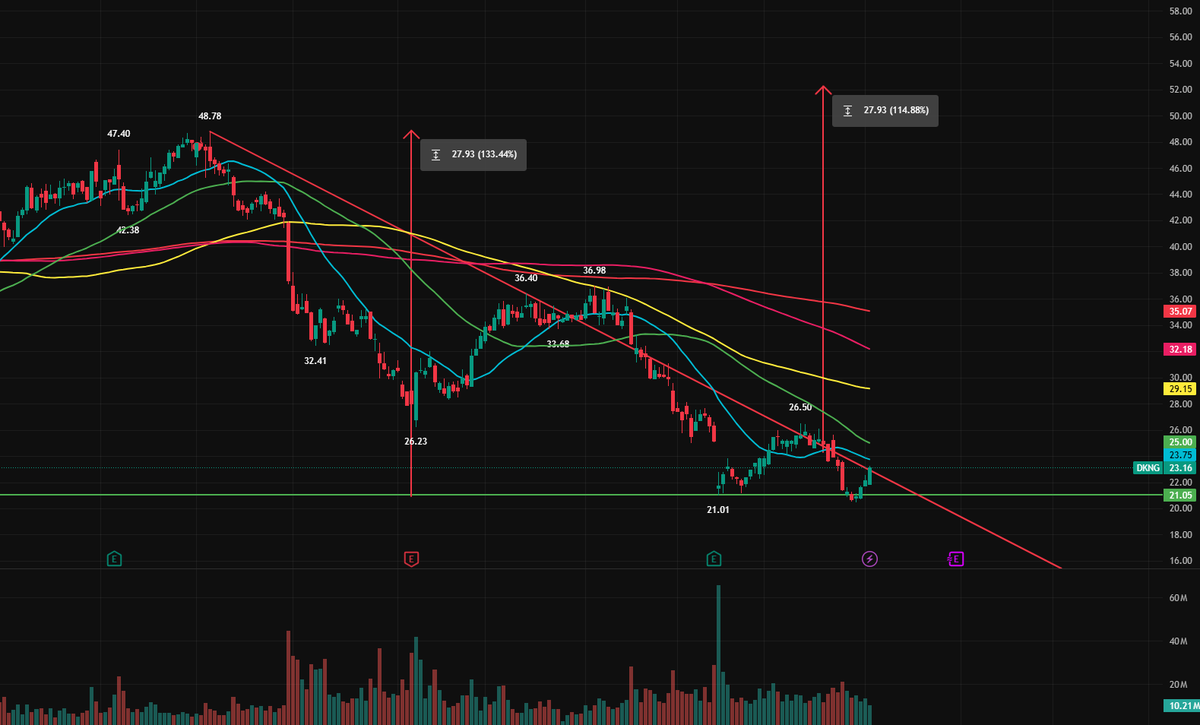 Yoelkinder's tweet photo. $DKNG I don't buy this fake breakout because of the falling volume https://t.co/ssIwiTqzH0
