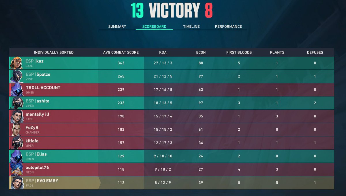 eMbyVAL's tweet photo. easy 2-0 this week like i promised 😋

ty for Sub <3 @SpatzeFPS 

13-8 vs #ZeroTolerance
13-8 vs #KRUTISTUCK https://t.co/Z9dy4YR5Jg