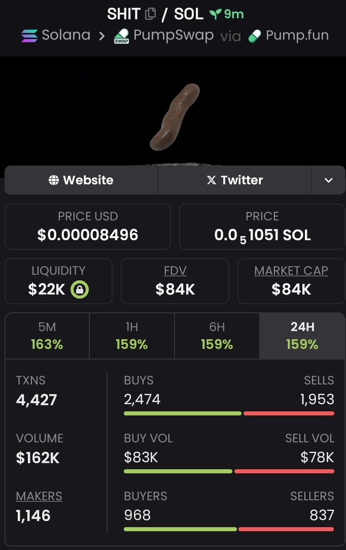 Solkind001's tweet photo. 3x profit from my call on $SHIT

Dj6UU5NC9ss9kMy7eMn6oD6UqpKey3rRGrJguQ7Mpump https://t.co/xJ0nORAXoH