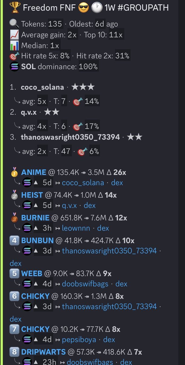 FreedomFnf's tweet photo. Some great calls this week in FreedomFNF $Anime was called at 135k by @cocoRKTD good for x26  $heist was called by @Nukesonchain at 74k good for 14x $Burnie was called at 650k by @LeOwnn good for x12 and $bunbun was called at 41k by @TurnsLegs2Jelly for a x10 and a lot more. 🦅🦅🦅