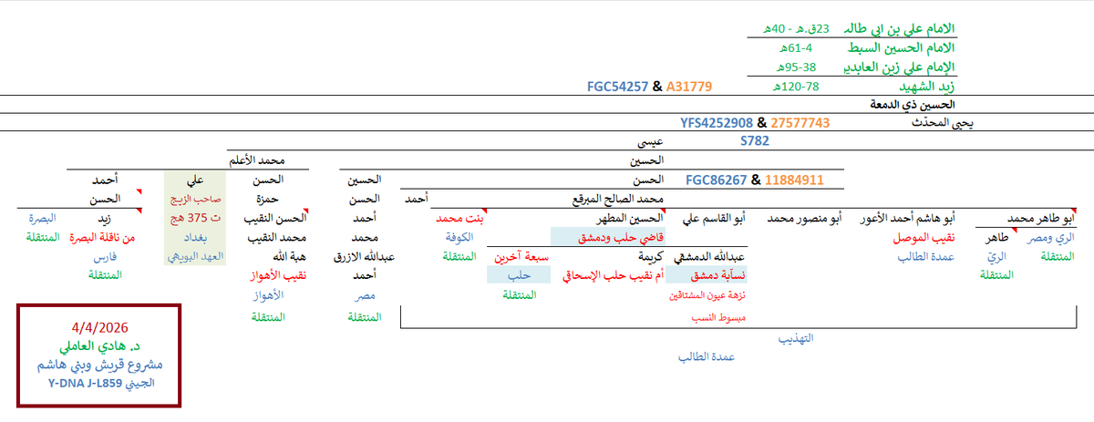 FGC8712 مشروع قريش وبني هاشم الجيني tweet media