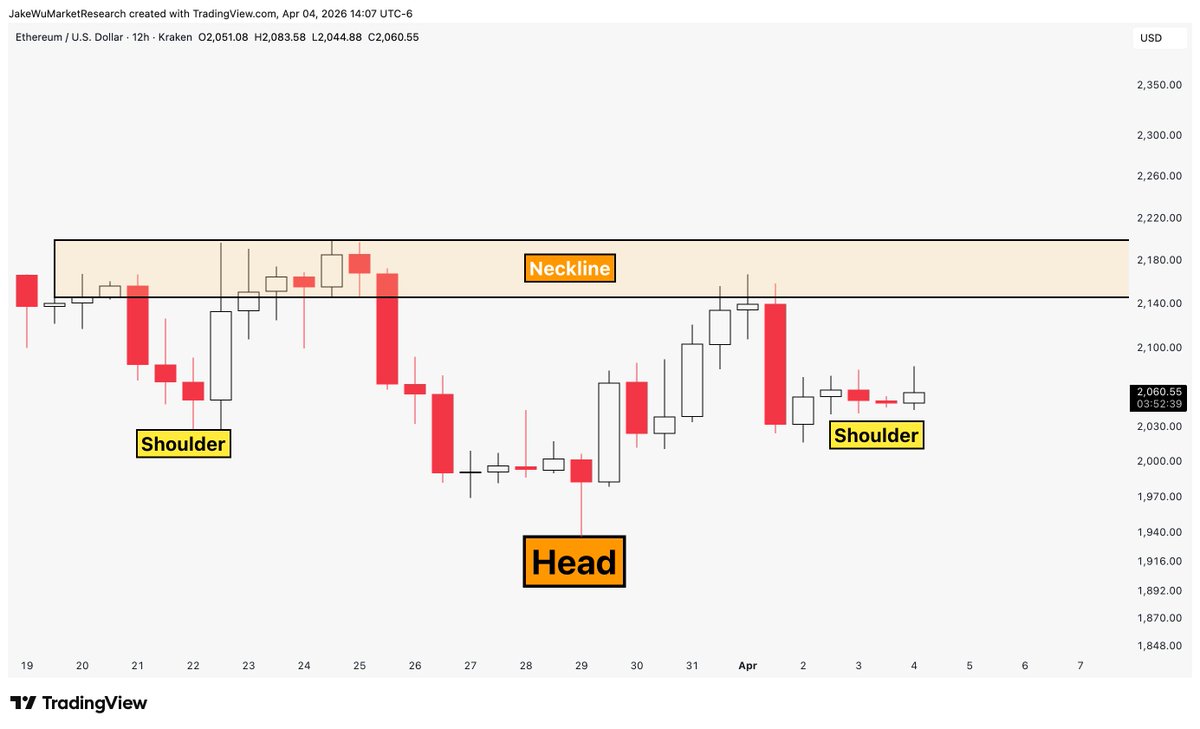 Jake__Wujastyk's tweet photo. #Ethereum Inverse head and shoulders still technically valid here. 

$ETHUSD https://t.co/EAAWJn5Nco