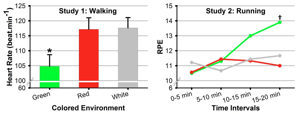 Seek more green when you move outdoors.

Walking in green: ↓ heart rate vs red &amp; white at the same pace

Running in green: ↑ perceived exertion vs red
